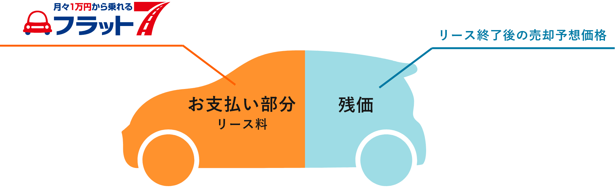 車のお支払い部分と残価を示すイラスト