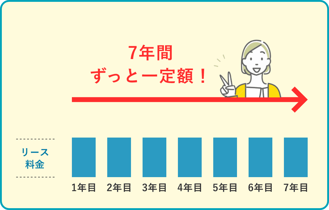 フラット7の費用支出を示すグラフ