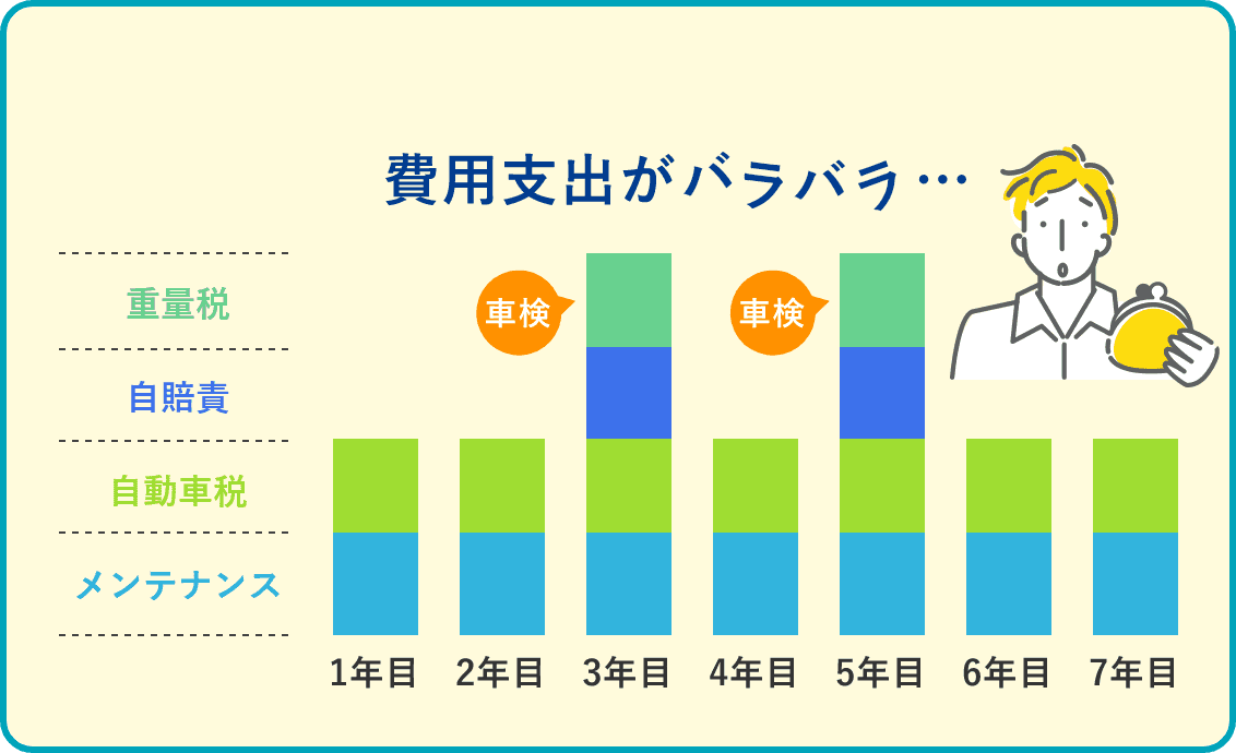 新車をローン・現金で購入した場合の費用支出を示すグラフ