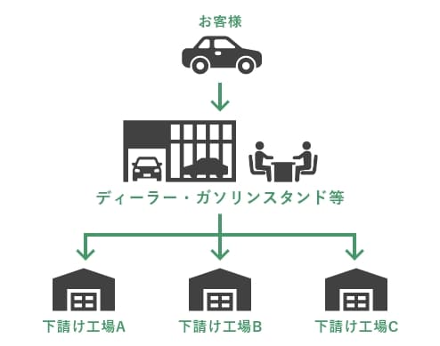 お客様と下請け工場の関係を表した図