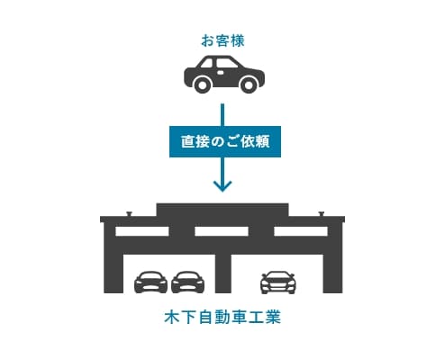 お客様と木下自動車工業の関係を表した図