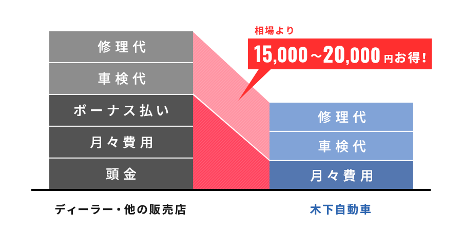 相場より1,5000～20,000円お得